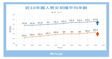 最適合結婚的年齡|男女之間／最佳適婚年齡是幾歲？